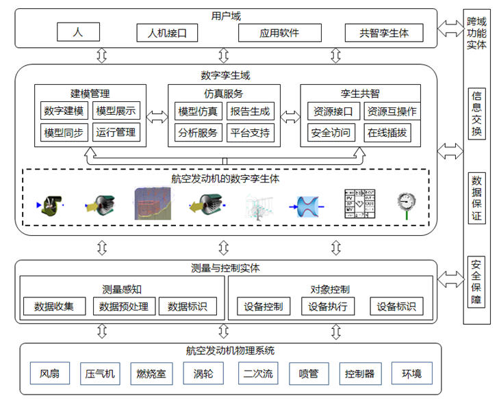 航空发动机的数字孪生体解决方案