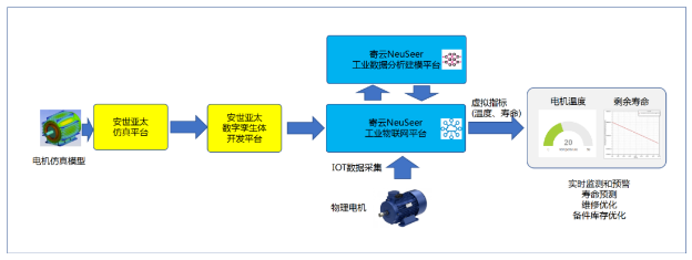 融合一派機理模型和數據模型融合